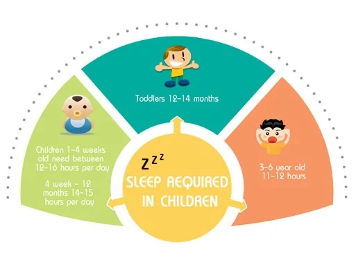 Sleep required for children