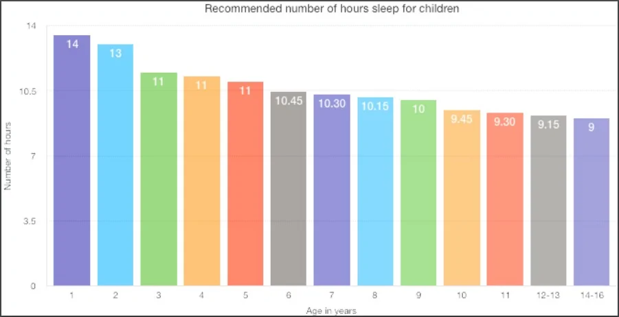 How to Develop a Healthy Sleep Routine for your Kids – image 4