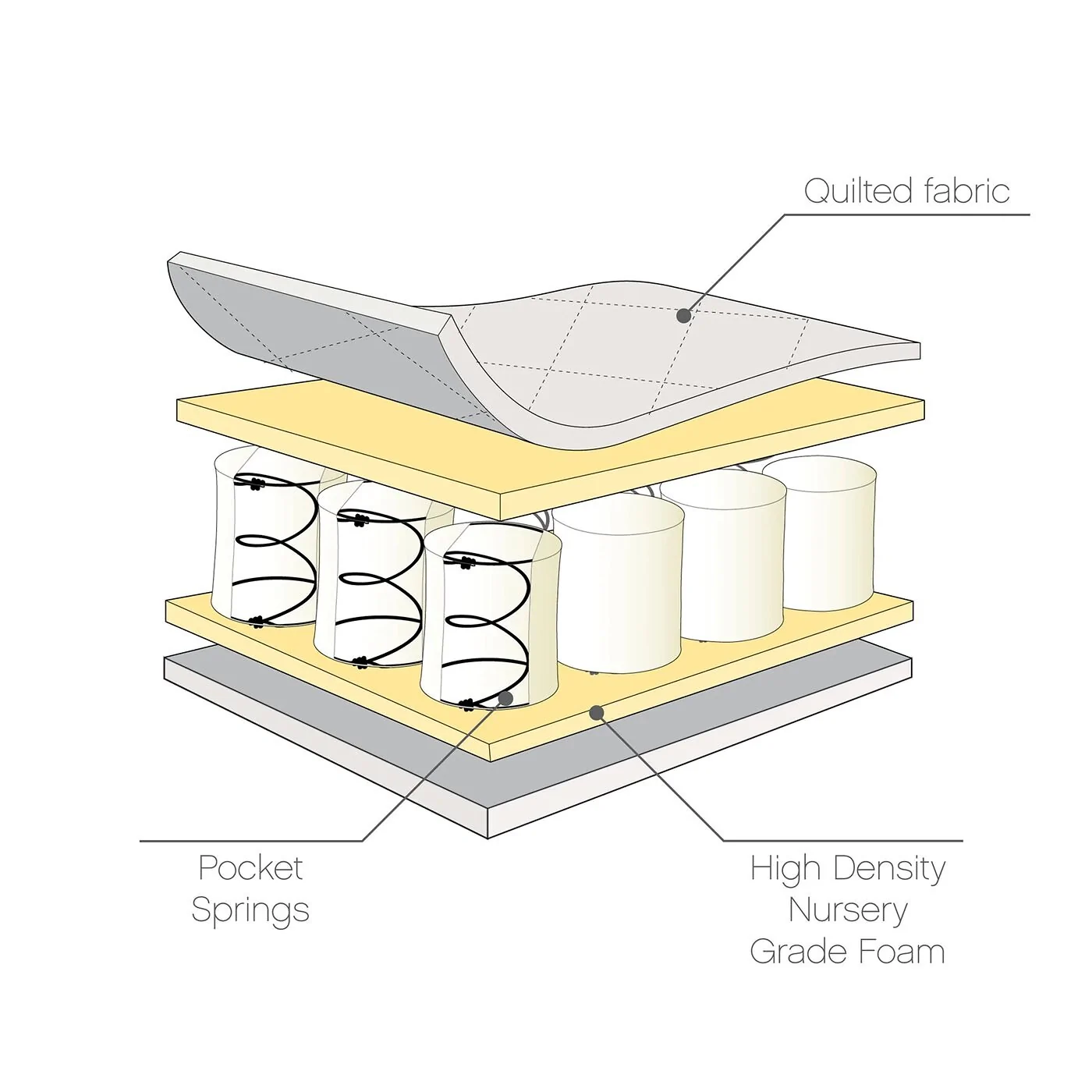 Tutti Bambini Pocket Sprung Cot Bed Mattress (70 x 140 cm) image 2