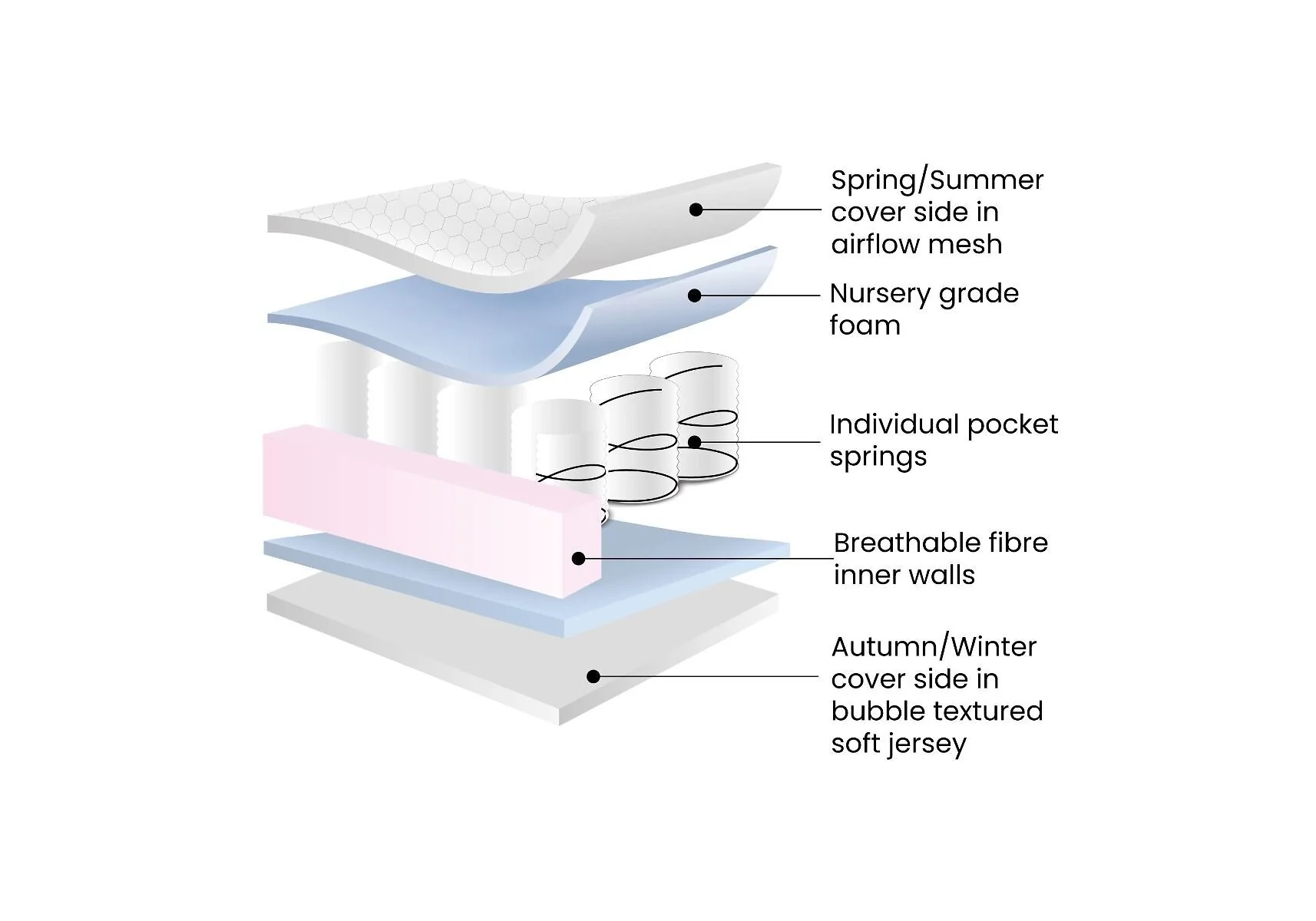 Ickle Bubba All Seasons Premium Pocket Sprung Mattress 140 x 70cm – view 3