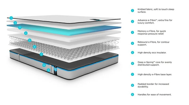 Jay-Be® Benchmark S3 Memory Eco-Friendly Mattress